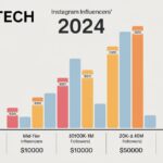 How Much Do Instagram Influencers